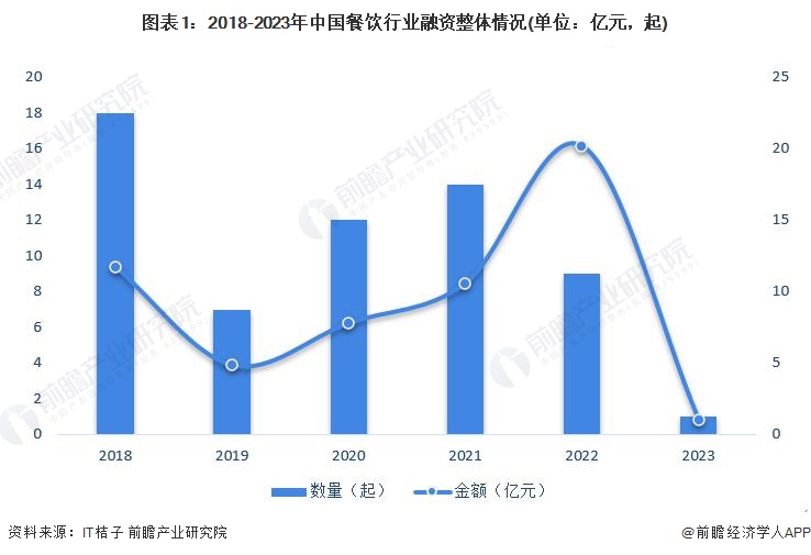 【投资视角】2023年中国餐饮行业投融资现状及兼并重组分析 行业投融资活跃度较为(图1)