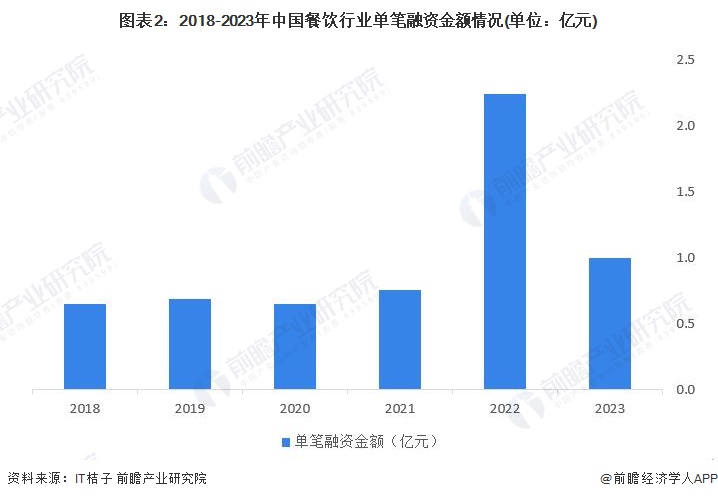 【投资视角】2023年中国餐饮行业投融资现状及兼并重组分析 行业投融资活跃度较为(图2)