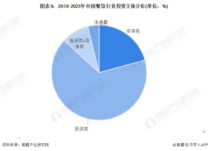 【投资视角】2023年中国餐饮行业投融资现状及兼并重组分析 行业投融资活跃度较为(图5)