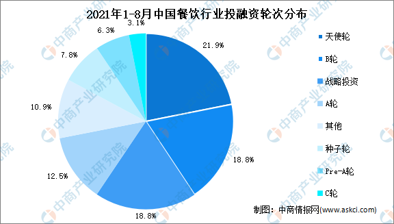 2021年中国餐饮行业投融资情况回顾分析：金额达202PG电子官方网站0年2倍(图2)