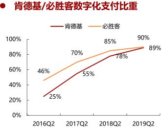 餐饮投资报告：餐饮连锁企业43万家(图11)