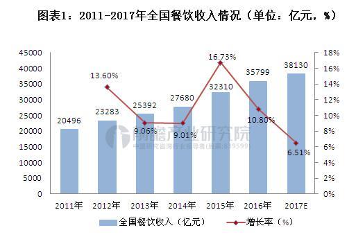 餐饮行业投资前景分析 未来发展呈现三大趋势PG电子官方网站(图1)