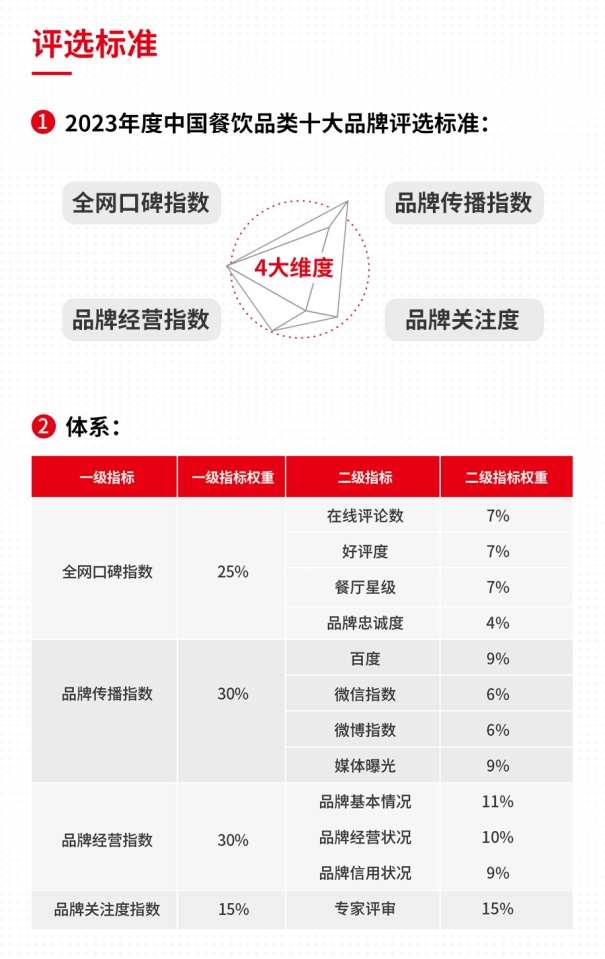 PG电子官方网站2023年度中国餐饮品类十大品牌榜单揭晓（附完整榜单）(图1)