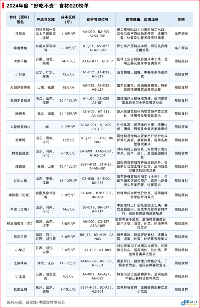 《中国餐饮食材发展报告2024》发布：食材产业大有可为(图2)