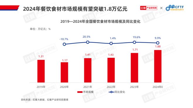 《中国餐饮食材发展报告2024》发布：食材产业大有可为(图8)