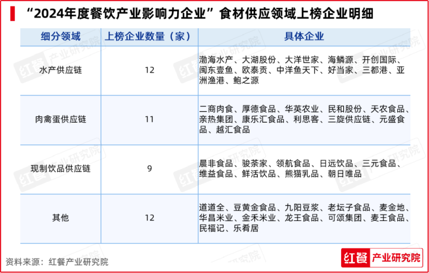 PG电子官方网站红牛奖“2024年度餐饮产业影响力企业”出炉食材企业上榜数量领先(图4)