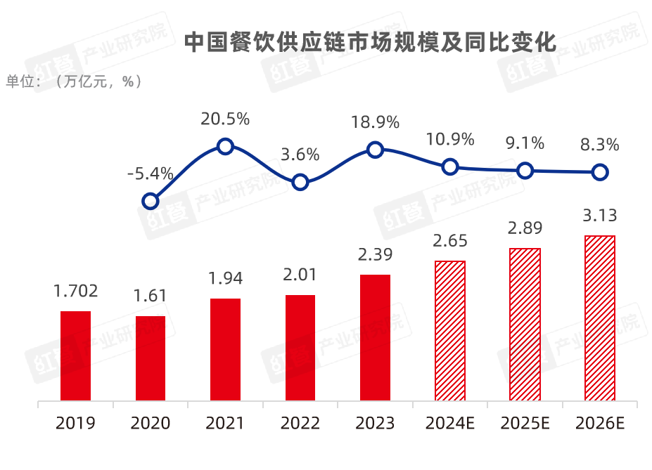 《2024中国餐饮产业生态》重磅发布(图5)