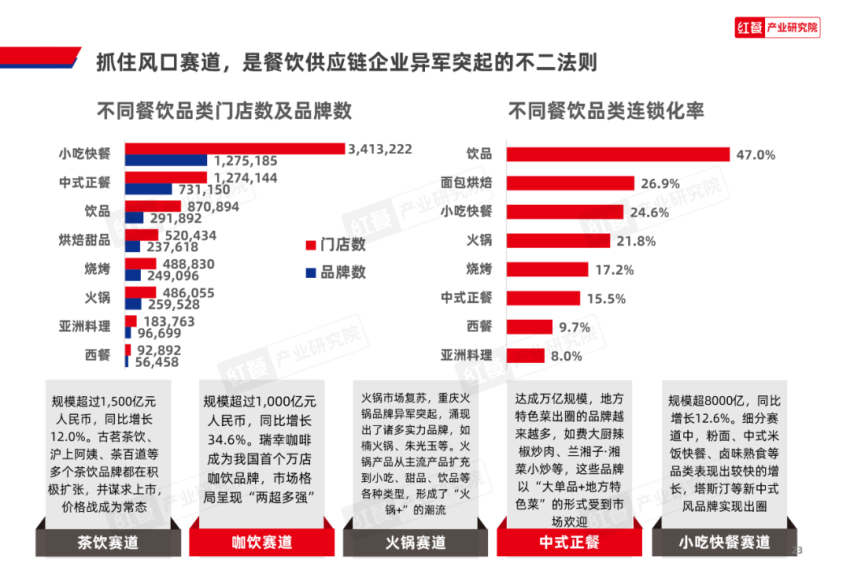 《2024中国餐饮产业生态》重磅发布(图7)