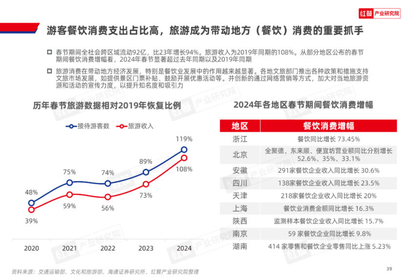 《2024中国餐饮产业生态》重磅发布(图13)