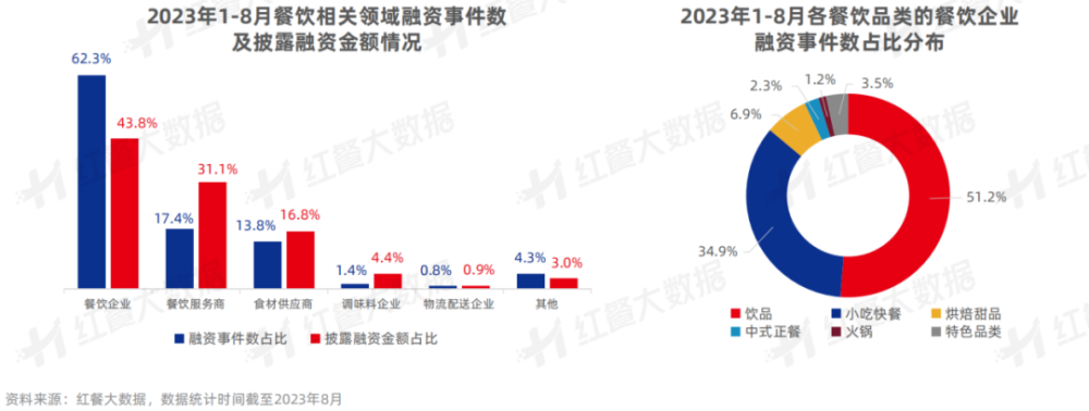 《中国餐饮投融资报告2023》发布：股权融资静待开花新兴融资方式大放异彩(图7)