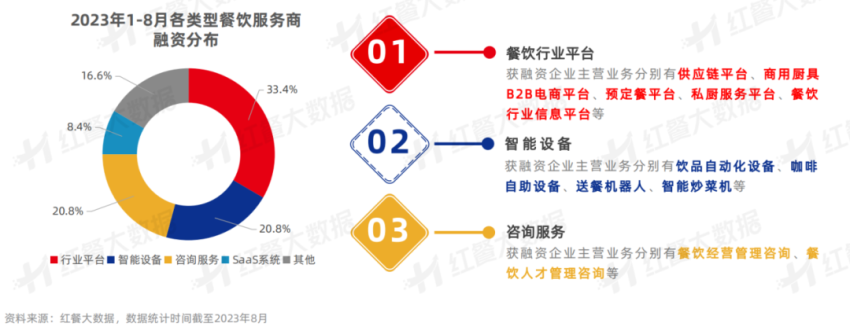 《中国餐饮投融资报告2023》发布：股权融资静待开花新兴融资方式大放异彩(图8)