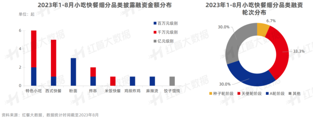 《中国餐饮投融资报告2023》发布：股权融资静待开花新兴融资方式大放异彩(图12)