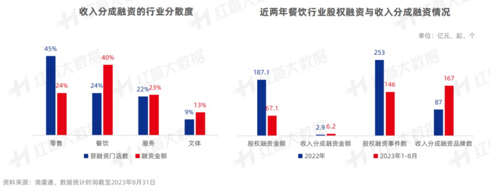 《中国餐饮投融资报告2023》发布：股权融资静待开花新兴融资方式大放异彩(图15)