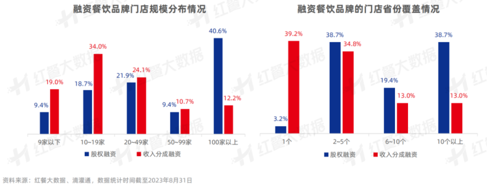 《中国餐饮投融资报告2023》发布：股权融资静待开花新兴融资方式大放异彩(图18)