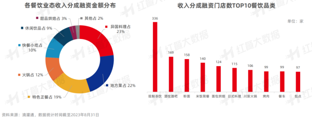 《中国餐饮投融资报告2023》发布：股权融资静待开花新兴融资方式大放异彩(图17)