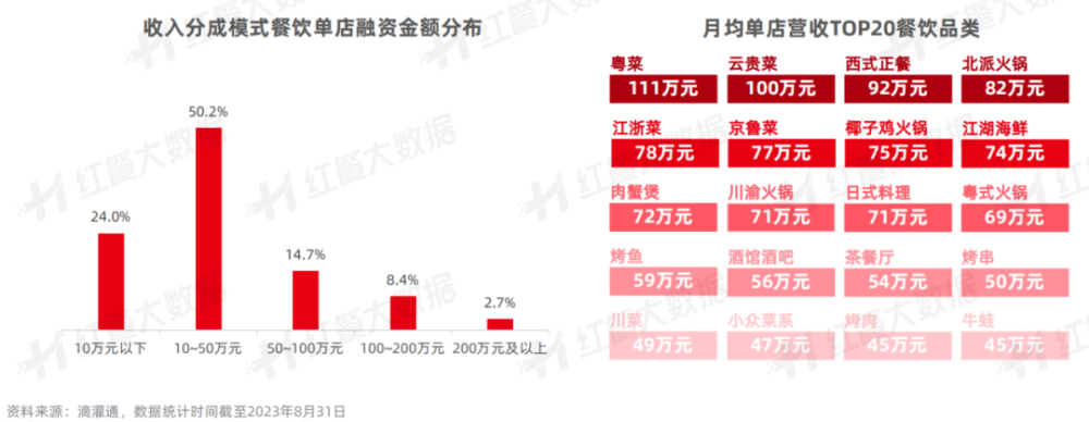 《中国餐饮投融资报告2023》发布：股权融资静待开花新兴融资方式大放异彩(图19)