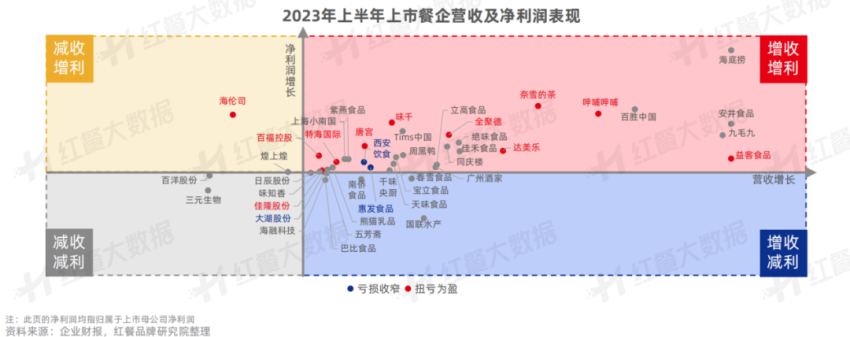 《中国餐饮投融资报告2023》发布：股权融资静待开花新兴融资方式大放异彩(图20)