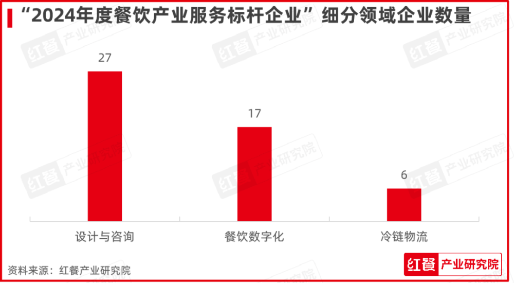 PG电子官方网站红牛奖“2024年度餐饮产业服务标杆企业”出炉50家优秀企业上榜(图2)