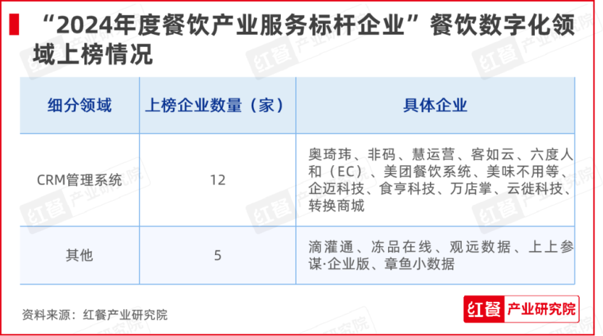 PG电子官方网站红牛奖“2024年度餐饮产业服务标杆企业”出炉50家优秀企业上榜(图5)