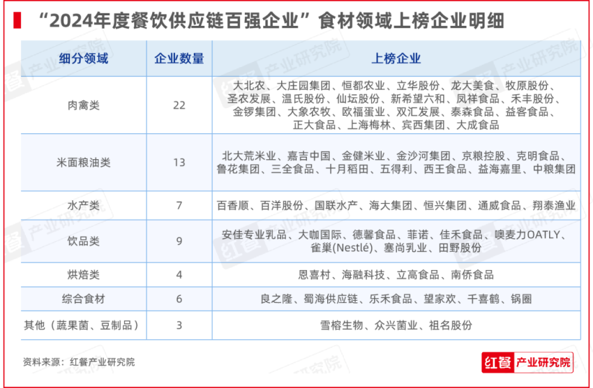 红牛奖“2024年度餐饮供应链百强企业”出炉食材、调味料企业表现突出(图4)