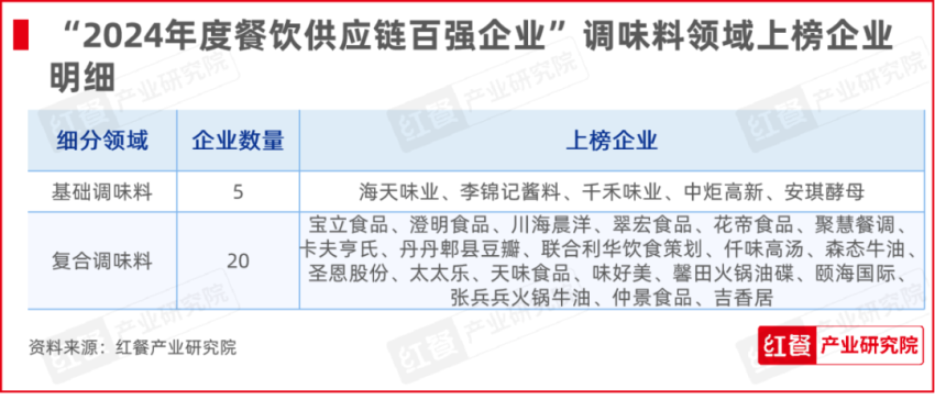 红牛奖“2024年度餐饮供应链百强企业”出炉食材、调味料企业表现突出(图10)