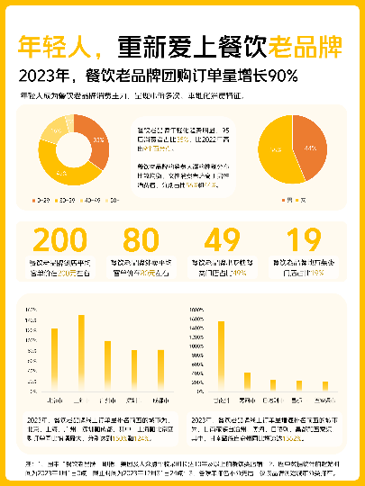 PG电子官方网站老牌餐饮网红单品供不应求紫光园酸奶等美团搜索量翻倍(图1)