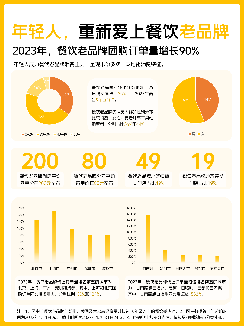 《年轻人重新爱上餐饮老品牌：周末探寻宝藏小店工作日点平价外卖(图1)