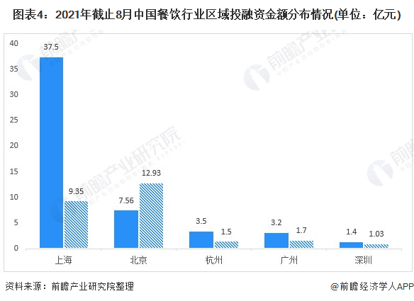 行业深度！十张图了解2021年中国餐饮行业投融资市场现状 成熟型、一线城市受青睐(图4)