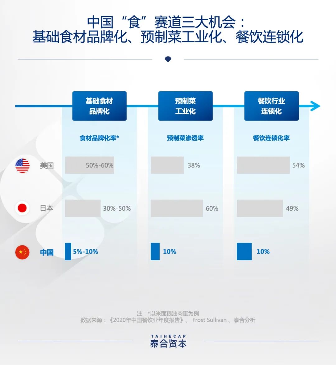 资本涌入线下餐饮：昙花一现还是长期窗口(图1)