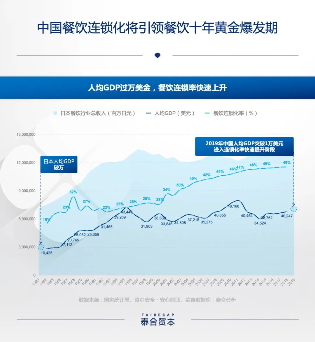 资本涌入线下餐饮：昙花一现还是长期窗口(图2)