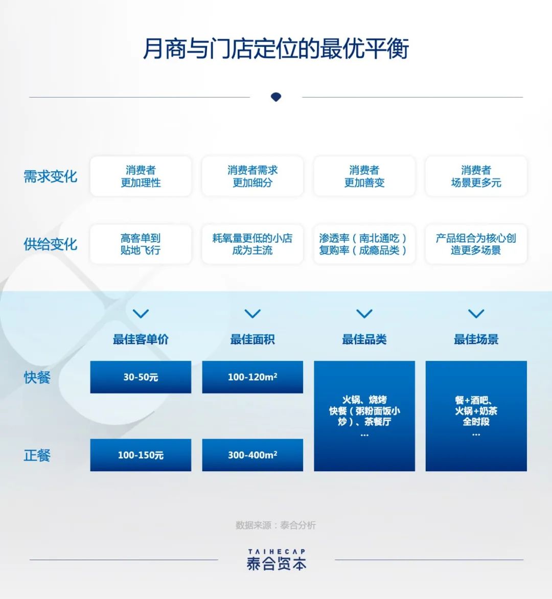 资本涌入线下餐饮：昙花一现还是长期窗口(图3)