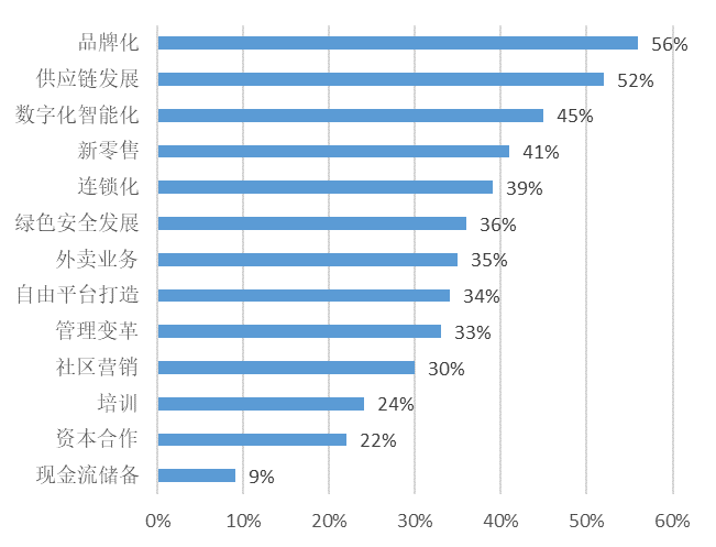 《2021中国餐饮业年度报告》发布：特色小吃异军突起 传统餐企拓展线上业务渠道(图4)