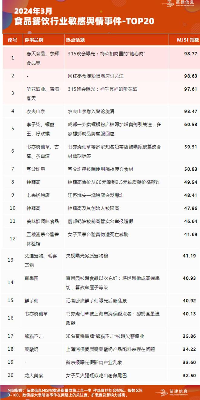 2024年3月食品餐饮行业敏感舆情事件榜(图1)