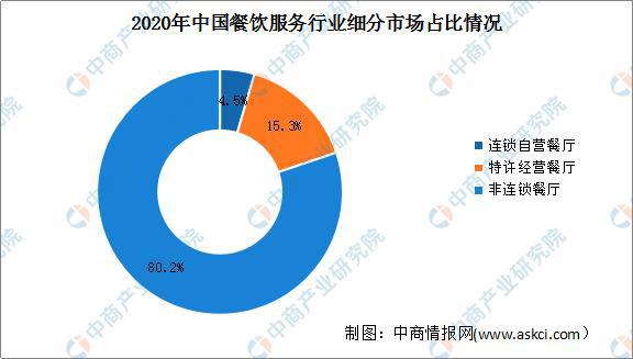 PG电子官方网站2021年中国餐饮服务行业市场前景及投资研究报告(图3)