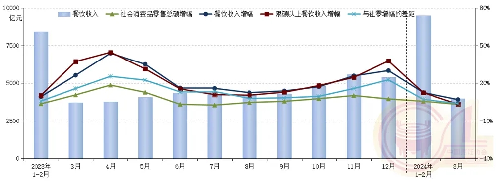 PG电子官方网站中烹协：一季度全国餐饮市场实现良好开局 收入同比增长108%(图1)