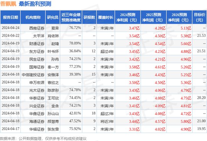 PG电子官方网站香飘飘：4月24日接受机构调研包括知名机构星石投资的多家机构参与(图1)