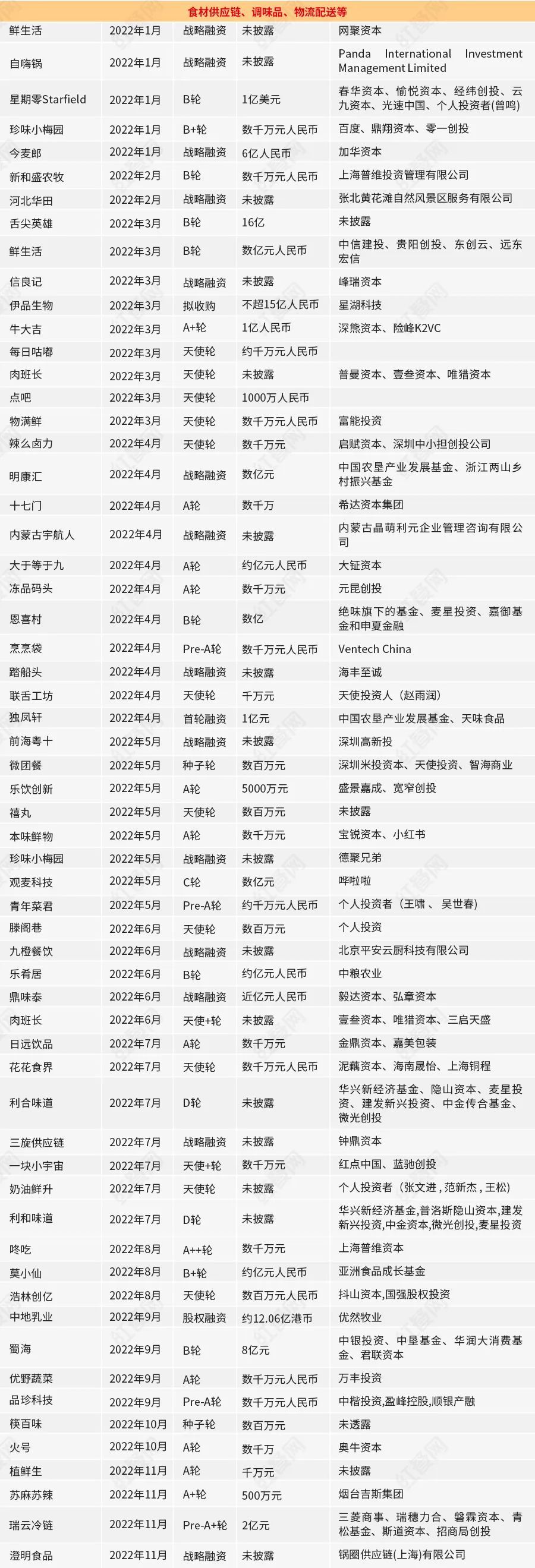 PG电子官方网站投少投早投上游端餐饮投资逻辑悄悄生变(图5)