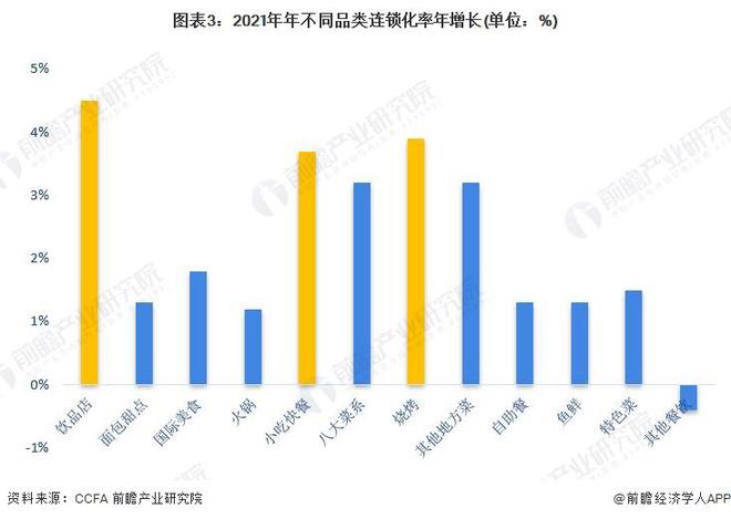 PG电子官方网站2023年中国餐饮行业市场现状分析：连锁化趋势增强 近三年小吃快(图3)