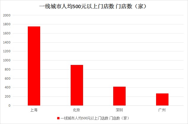 PG电子官方网站门店数、营业额双双腰斩！高端餐饮迎来大洗牌？(图5)