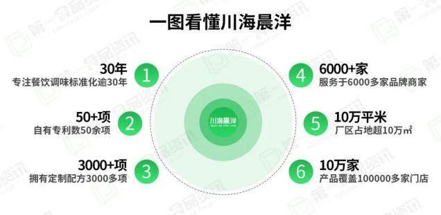 PG电子官方网站三十而立万里可期川海晨洋引领餐饮调味新篇章(图1)