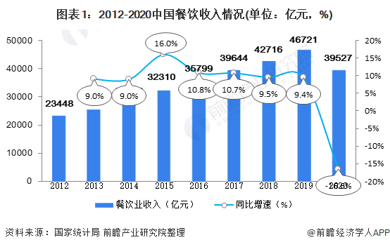 PG电子官方网站2021中国餐饮行业市场现状与发展趋势分析 餐饮行业进入发展转型(图1)