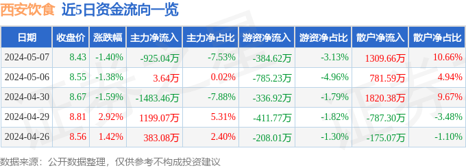 PG电子官方网站西安饮食（000721）5月7日主力资金净卖出92504万元(图1)