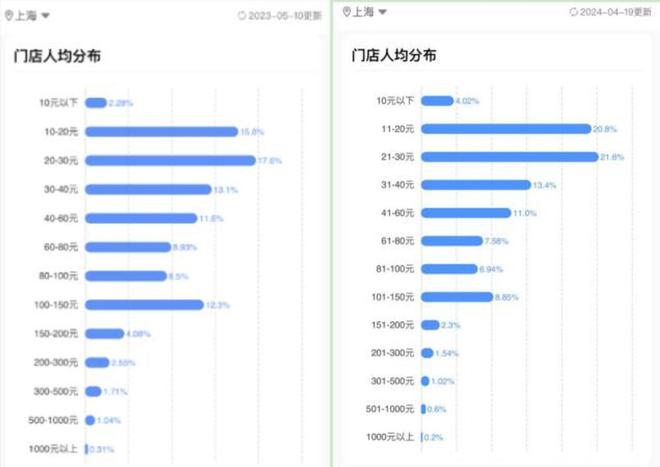 PG电子官方网站门店数、营业额双双腰斩高端餐饮迎来大洗牌？(图2)