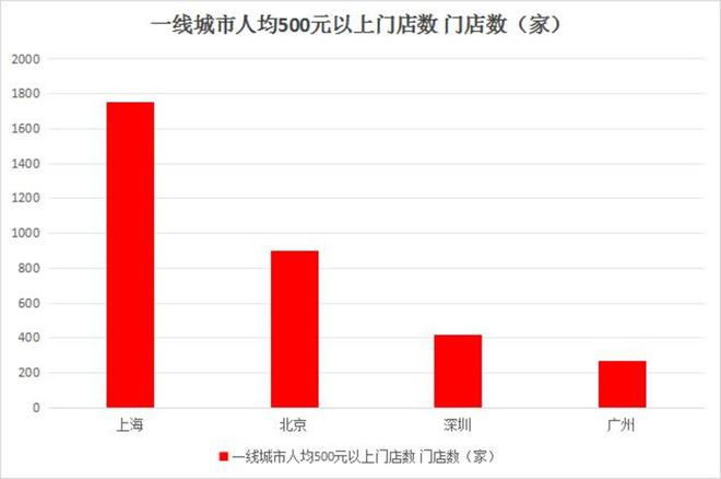 PG电子官方网站门店数、营业额双双腰斩高端餐饮迎来大洗牌？(图3)