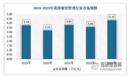 PG电子官方网站我国餐饮管理行业发展趋精细 经营业态多样化新格局初步形成(图1)