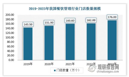 PG电子官方网站我国餐饮管理行业发展趋精细 经营业态多样化新格局初步形成(图2)