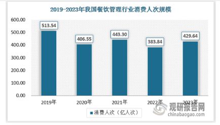 PG电子官方网站我国餐饮管理行业发展趋精细 经营业态多样化新格局初步形成(图3)