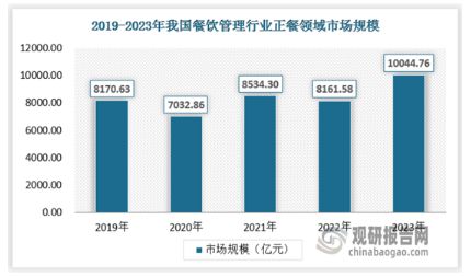 PG电子官方网站我国餐饮管理行业发展趋精细 经营业态多样化新格局初步形成(图4)