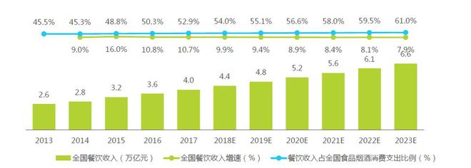 PG电子官方网站为什么投资首选餐饮项目？这7个理由就够了(图4)