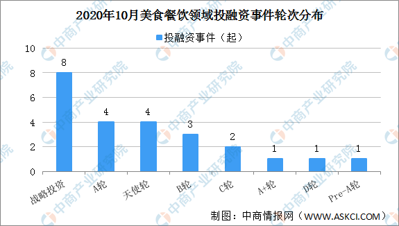 PG电子官方网站2020年10月美食餐饮领域投融资情况分析：战略投资事件最多（附(图1)